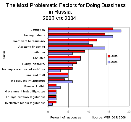 The Most Problematic Factors for Doing Business in Russia