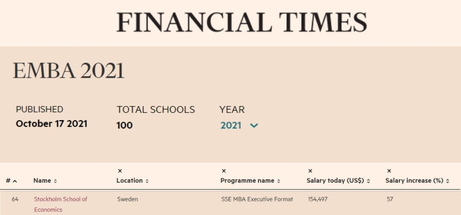 Рейтинг Financial Times - MBA для руководителей (Executive MBA) 