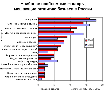 Наиболее проблемные факторы, мешающие развитию бизнеса в России